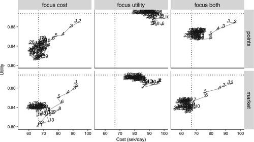 Figure 6. The mean total utility as a function of the mean total cost for each day (the numbers 1–28 in the graph) in each focus condition and time/no time pressure. The vertical dotted line depicts the maximum cost per day stipulated by the cost budget and the horizontal dotted line depicts the minimum utility per day stipulated by the utility budget.