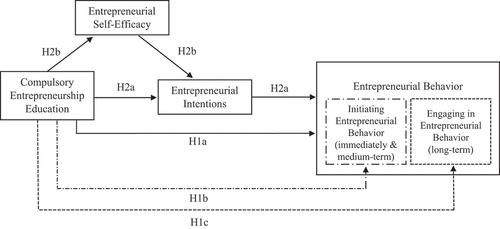 Figure 1. Conceptual model with proposed hypotheses.
