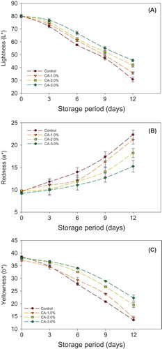 FIGURE 3 Effect of different concentrations of citric acid on longkong pericarp color (L*, a*, and b*) during storage at 18°C (85% RH). Vertical bars represent the standard deviations.