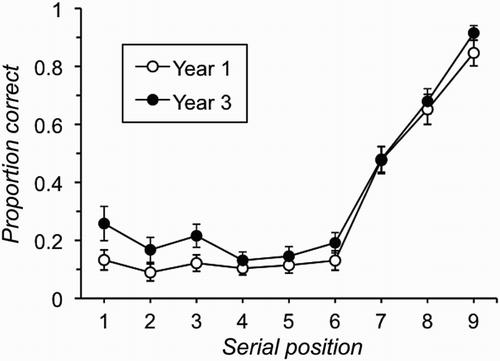 Figure 1 Free-recall accuracy by serial position and age group for all trials in Experiment 1 (error bars are 95% confidence intervals).
