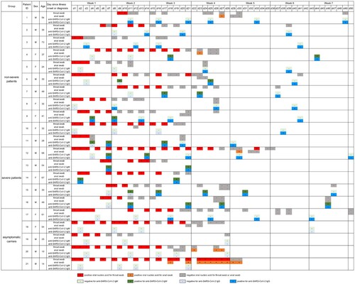 Figure 1. Detailed timeline of nucleic acid testing results for throat or anal samples along with the anti-SARS-CoV-2 IgM and IgG responses in 21 individuals infected with SARS-CoV-2, including 11 non-severe COVID-19 patients, 5 severe COVID-19 patients and 5 asymptomatic carriers. The timeline started from the symptom onset for both non-severe and severe COVID-19 patients, whereas the timelines started from the day of the diagnosis for asymptomatic carriers. F, female; M, male.