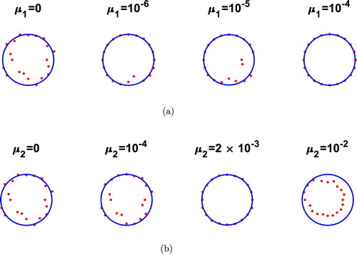Figure 5. Example 1, aperture case, Γ is 2/3 of the exterior circle: Reconstructions with p=5% noise, (a) for various values of μ1 and μ2=0, (b) for various values of μ2 and μ1=0, for inverse problem (Equation1(1) μΔu−∇p=u0ϱ∂u∂x1inΩ∖D¯,(1) )–(Equation5(5) t=gonΓ,(5) ).