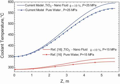 Figure 6. Coolant temperature distribution in axial direction compared with Ref. [Citation24] at ϕ 10%.