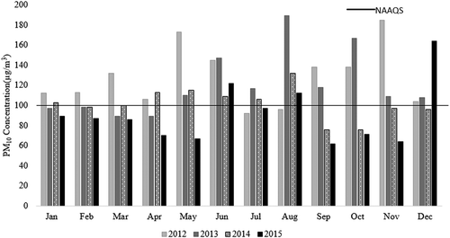 Figure 4. Monthly average fixed-site PM10 concentrations at CBD during 2012–2015.