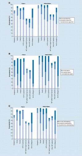 Figure 7. NET support (A), awareness of NET (B) and understanding of how NET affects life (C) among different people who interact with the patients with NET.Base: all respondents in France (n = 117) and the USA (n = 758). Question (A): Which of the following best describes the level of support you receive from each of the following in helping you deal with your NET? Question (B): How would you describe awareness of NET among each of the following? Question (C): To what extent do the following people understand how having a NET affects your life?HCP: Healthcare professionals; NET: Neuroendocrine tumor.