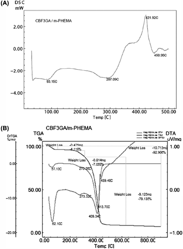 Figure 3. (A) DSC and (B) TGA, DTG and DTA graphs of mPHEMA-CB nanospheres.