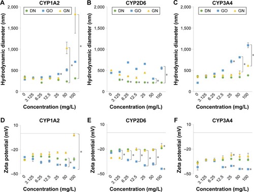 Figure 3 Changes in hydrodynamic diameter (A–C) and zeta potential (D–F) of microsomes expressing individually different isoenzymes of cytochrome P450 after incubation with increasing concentrations of the carbon nanostructures.Notes: DN – green circles, GO – blue squares, GN – yellow triangles. Measurements were performed after 1 hour of incubation of the nanostructures with microsomes at 37°C. Incubation with microsomes expressing CYP1A2 (A, D), CYP2D6 (B, E) and CYP3A4 (C, F). Results presented as means (n=3) with SD. *Statistical significance between the concentration and control measurements of microsome without nanostructures (P<0.05, one-factorial analysis of variance with Tukey’s posttest).Abbreviations: DN, diamond nanoparticles; GO, graphene oxide; GN, graphite nanoparticles.