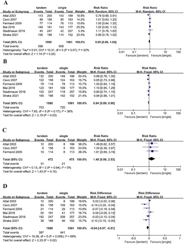 Figure 3. Meta-analysis of the benefits between tandem and single auto-HSCT in MM patients. (A) OS between tandem and single transplant. (B) EFS between tandem and single transplant. (C) TRM between tandem and single transplant. (D) Response rate between tandem and single transplant.