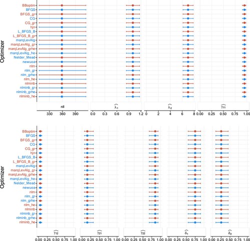 Figure A2. Plots of estimates and NLL when estimating a two-state Poisson HMM in the second study design, with (200 observations), over 1000 realizations. The columns display in order the NLL, Poisson rates, TPM elements, and the stationary distribution. The dots represent the medians, and the lines display the 95% percentile CIs.