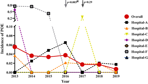 Figure 1 The trends of the incidence of acute POE (postoperative endophthalmitis) over years among different hospitals. The black arrow: time point when 5% PVP-I (povidone-iodine) started to be used in Hospital-A. The gray arrow: time point when 0.5% PVP-I started to be used in Hospital-F. “※” represents the p value for comparing the incidences of POE before and after the usage of PVP-I was less than 0.05, which suggests the incidence of postoperative endophthalmitis significantly decreased in Hospital-F after the application of 0.5% PVP-I.