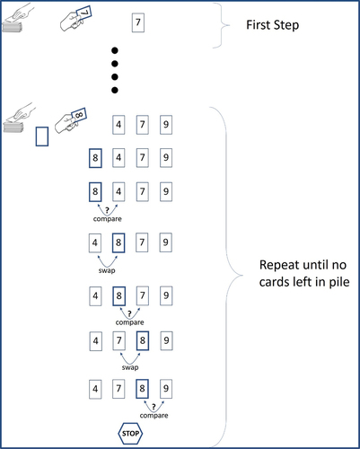 Figure A2. Linear Sort using the Insertion Sort algorithm. All cards are in a pile on the table.