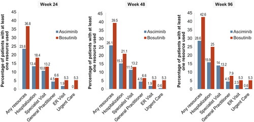 Figure 2. Proportions of patients with HCRU at Week 24, Week 48, and Week 96 analysis, overall and by category. Proportions for specific resources may not add up exactly to the proportion for “any resources” use because some patients used more than one resource. Abbreviations. ER, emergency room; HCRU, health care resource utilization.