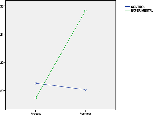 Figure 2 Scores obtained by the teachers for resilience measured by the Spanish Brief Resilience Scale (BRS).