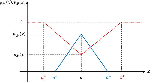 Figure 1. A Triangular Intuitionistic Fuzzy Number.