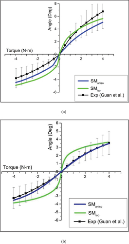 Figure 4. Range of motion plots for, (a) Flexion-Extension movement and (b) Left and Right Lateral movements.