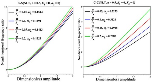 Figure 3. Impact of the nonlocal parameter on the results for the nondimensional frequency ratio (ωNL/ωL) versus dimensionless amplitude (Wmax/h) based on the NLT (Lsh=10,LsR=0.1).