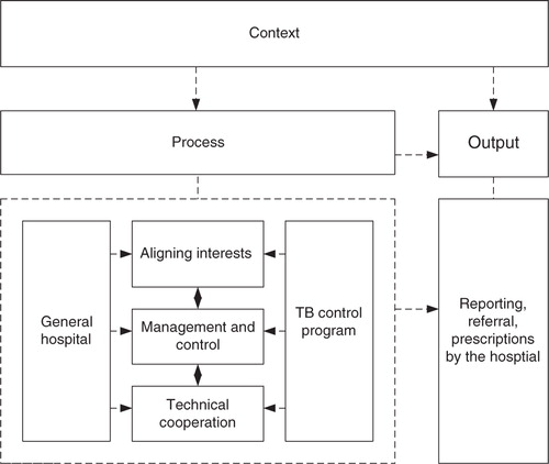 Fig. 1 An open systems framework to study TB programme and general hospital collaboration.