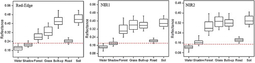 Figure 8. Reflectance distributions of various land cover classes. Each box plot shows the location of the 5th, 25th, 50th, 75th, and 95th percentiles using horizontal lines (boxes and whiskers).