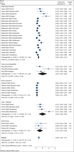 Figure 3a. Forest plot of the proportion of any systemic reaction among immune-compromised adolescents following receipt of the first (Panel 2A) and second (Panel 2B) doses of BNT162b2 vaccine.