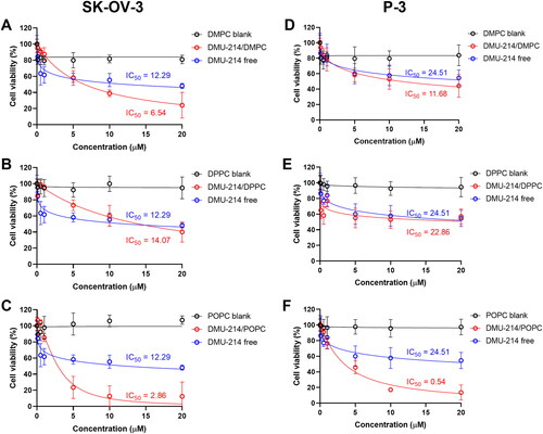 Figure 3. Effect of free DMU-214 and DMU-214 loaded into three liposomal formulations DMPC (A, D), DPPC (B, E), POPC (C, F) on the SK-OV-3 and P-3 patient-derived spheroids. DMPC/DPPC/POPC blank: liposomes with DMPC/DPPC/POPC but without DMU-214, diluted by the same dilution factor as the liposomal formulations. Spheroid viability was measured using CellTiter Glo 3 D after 72 h exposure to the drugs. IC50 values were calculated following a normalized dose-response inhibition curve fitting. Data represent mean values from three independent experiments ± SD.