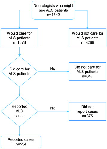 Figure 1. Flowchart showing neurologists reporting cases.