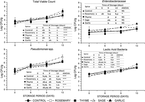 Figure 2. Microbial growth (TVC, Enterobacteriaceae, Pseudomonas spp., LAB) of spiced lamb burgers packaged under AA (30%CO2 + 70%O2) (Mean ± S.E.). Not significant. *, **, ***Indicates significances levels at 0.05, 0.01, and 0.001, respectively. a, b, cDifferent letters indicate significant differences (p < 0.05) due to the effect of storage period. p, q, rDifferent letters, in the same time of storage, indicate significant differences (p < 0.05) due to the powdered spice added (control, rosemary, thyme, sage or garlic).Figura 2. Crecimiento microbiano (TVC, Enterobacteriaceae, Pseudomonas spp., LAB) de hamburguesas de cordero especiadas envasadas en AA (30%CO2 + 70%O2) (Media ± E.S.). NS: No significativo. *, **, ***Indica niveles de significancia de 0,05, 0,01 y 0,001, respectivamente. a, b, cDiferentes letras indicas diferencias significativas (p < 0,05) debidas al efecto del periodo de almacenamiento. p, q, rDiferentes letras, en el mismo tiempo de almacenamiento, indica diferencias significativas (p < 0,05) debido a la especia molida añadida (control, romero, tomillo, salvia ó ajo).