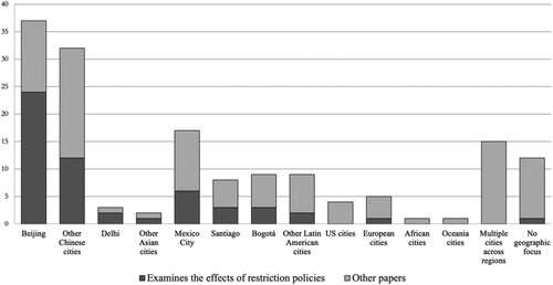 Figure A2. Geographical distribution of papers referencing the second-car hypothesis by focus on license-plate-based restrictions. Papers with multiple study cities are counted multiple times.