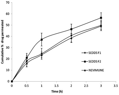 Figure 5. Ex vivo stomach permeability of NVP SEDDS and marketed suspension in 100 mM HCl (n = 3).