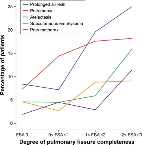 Figure 4 Tendency of the five most frequent individual complications with increasing FSA.