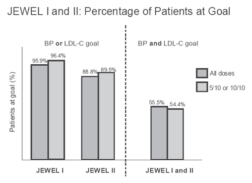 Figure 5 Proportions of patients meeting either blood pressure or lipid targets and both in JEWEL I and II studies after 16 weeks of amlodipine/atorvastatin (Caduet) therapy in 2219 patients.