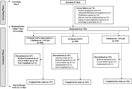 Figure 1. Study design and patient disposition. aPatients had multiple reasons for withdrawal.