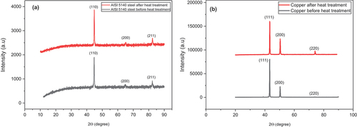 Figure 5. XRD profiles of (a) AISI 5140 steel and (b) Copper before and after heat treatment.