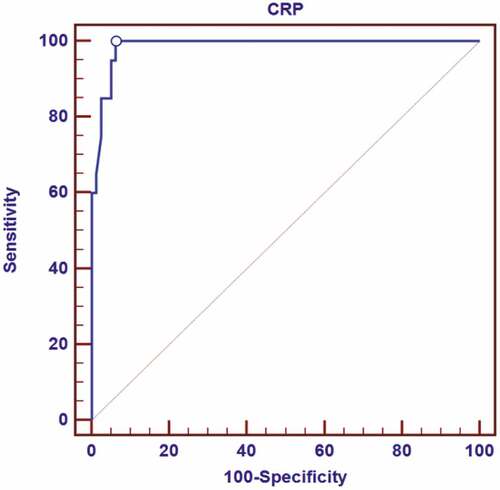 Figure 1. ROC curve for CRP to predict ICU admission.