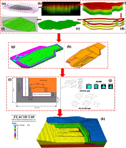 Figure 6. Construction of the high-precision numerical model: (a) Spatial sequence section of the open-pit mine; (b) Multi-layer DEM construction; (c) Multi-layer DEM rendering; (d) Side triangular mesh; (e) Coal seam envelope model; (f) Certain a coal level model; (g) Geological model; (h) Internal dump model; (i) Reserved pit area in the model; (j) Transformation diagram of ANSYS and FLAC3D partial body units; (k) FLAC3D numerical model.