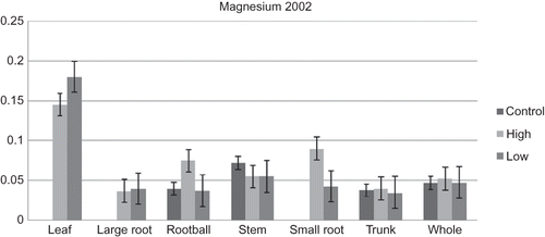 FIGURE 2 Percent magnesium in ‘Tifblue’ rabbiteye blueberry as affected by fertilization rate and plant part (n = 6).