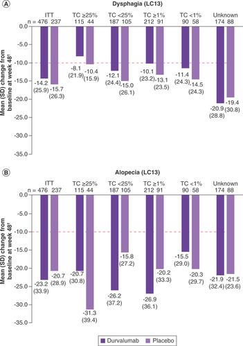 Figure 2. Changes from baseline for dysphagia (A) and alopecia (B) in the intent-to-treat population and across all PD-L1 subgroups.Data gathered from the EORTC QLQ-C30 and EORTC QLQ-LC13 questionnaires. Dashed line indicates the threshold for clinically significant improvement from baseline; for symptoms, this was defined as a ≥10-point decrease in score. C30 global health status/QoL and functional scales are based on patients with baseline scores ≥10. C30 and LC13 symptom scales are based on patients with baseline scores ≤90. Data cut-off: 22 March 2018; median follow-up: 25.2 months (range: 0.2–43.1). †Mean difference between absolute baseline and week 48 scores, not the difference between the mean baseline and mean week 48 scores. A negative change from baseline is improvement for symptoms.EORTC QLQ-C30: European Organisation for Research and Treatment of Cancer Quality of Life Questionnaire – Core 30; EORTC QLQ-LC13: European Organisation for Research and Treatment of Cancer Quality of Life Questionnaire – Lung Cancer 13; ITT: Intent-to-treat; n: Number with improvements; N: Number of patients; QoL: Quality of life; SD: Standard deviation; TC: Tumor cell.ITT data adapted from [Citation13].