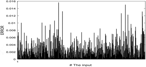 Figure 6. The relative error for all inputs in the dataset.