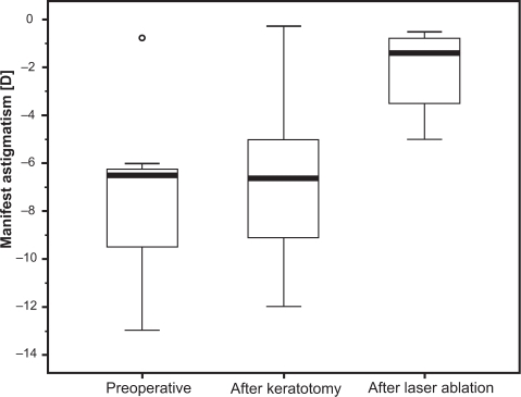 Figure 4 Manifest astigmatism was not affected significantly by the keratotomy. It was reduced from preoperatively −7.27 D ± 3.65 to −2.08 D ± 1.80 after laser ablation.