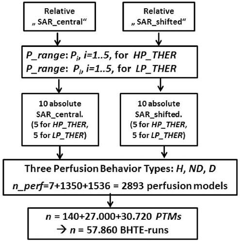 Figure 3. Parametrized treatment models (PTMs) for the case presented in the section Results, created as parameter combinations, involving: •two relative SAR distributions (‘central’ and ‘shifted’ patient positioning). •two therapies [‘Higher-Power’-Therapy (HP_THER) and ‘Lower-Power’-Therapy (LP_THER), each of them represented by a power range of absorbed power in patient, approximated by five power levels each thus resulting of a total of 20 absolute SAR distributions]. •three different PBTs [homogeneous (H) with 7 perfusion models, non-dynamic (ND) with 1350 perfusion models, and, dynamic (D) with 1536 perfusion models], resulting in the total number of PTMs of n = 57.860, equal to the total number of BHTE runs.
