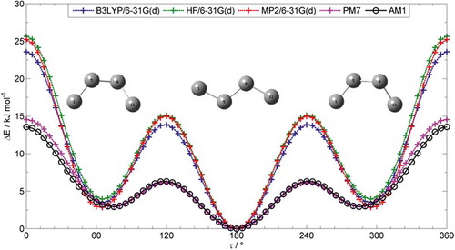 Figure 2. (Colour online) Plot of energy (kJ mol−1) as a function of the C–C–C–C torsion of butane (72 × 5° steps) as obtained at various levels of theory (DFT(B3LYP/6-31G(d)), HF/6-31G(d), MP2/6-31G(d), PM7, AM1). Optimised geometries for gauche and trans conformers as obtained at the MP2/6-31G(d) level are overlaid.