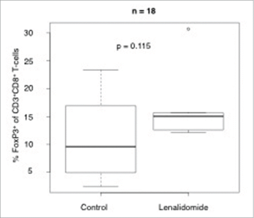Figure 3. Impact of lenalidomide therapy on the CD4+CD127dimCD25high Foxp3+regulatory T-cell compartment. Shown is the percentage of CD4+CD127dimCD25highFoxp3+regulatory T cell of all CD4+ T cells in patients with MM treated with or without lenalidomide, analyzed by flow cytometry.