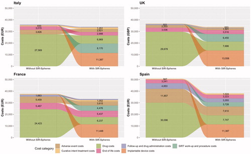 Figure 4. Cost analyses of SIRT with SIR-Spheres Y-90 resin microspheres versus tyrosine kinase inhibitors in France, Italy, Spain and the UK showing average costs per patient eligible for treatment with SIR-Spheres Y-90 resin microspheres. Abbreviations. EUR, 2018 Euros; GBP, 2018 pounds sterling; SIRT, selective internal radiation therapy; UK, United Kingdom.