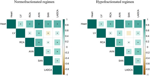 Figure 3. Correlation matrixes between mean doses to the heart and to cardiac substructures. Correlation strength (r value) is indicated by the color of the box (ranging between –1 and 1). A crossed box refers to a non-significant correlation. LV: left ventricle; LADCA: left anterior descending coronary artery; RCA: right coronary artery; SAN: sinoatrial node; AVN: atrio-ventricular node.