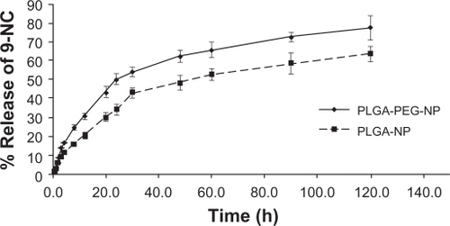 Figure 6 9-NC release curve from optimum formulation of PLGA-PEG and PLGA nanoparticles.