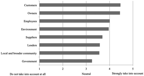 Figure 2. Ranking of stakeholders (current). Source: Authors’ research and calculations.