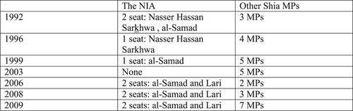 Figure 1 The NIA’s election results since its official creation until 2009Notes: Kuwait Politics Database, March 11, 2021, https://www.kuwaitpolitics.org/الاصوات-و-المواقف /.