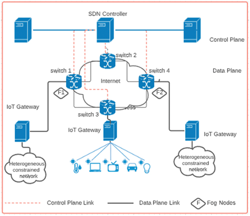 Figure 1. SDN-based system architecture.