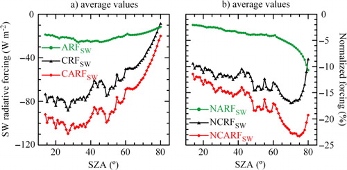 Fig. 2 Evolution of the average values for CRFSW (a, with triangles), CARFSW (a, with diamonds), ARFSW (a, with circles), NCRFSW (b, with triangles), NCARFSW (b, with diamonds), and NARFSW (b, with circles) as a function of solar zenith angle.