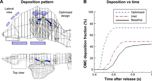 Figure 9 Deposition with optimized design.Notes: (A) Particle deposition pattern, and (B) time evolution of OMC depositions.Abbreviations: OMC, ostiomeatal complex; s, seconds.