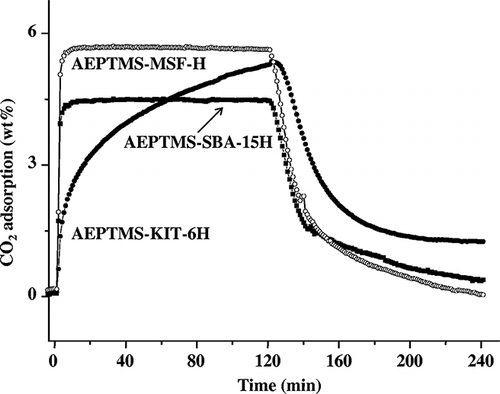 Figure 5. CO2 adsorption on AEPTMS-SBA-15H, AEPTMS-KIT-6H, and AEPTMS-MSF-H samples.